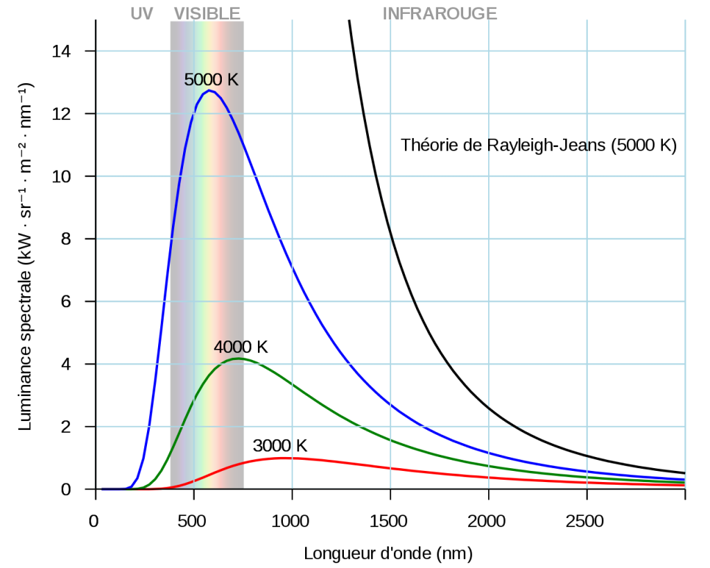Courbes de rayonnement du corps noir à différentes températures selon l'équation de Planck (courbes en couleur) comparées à une courbe établie selon la théorie classique de Rayleigh-Jeans (courbe en noir).